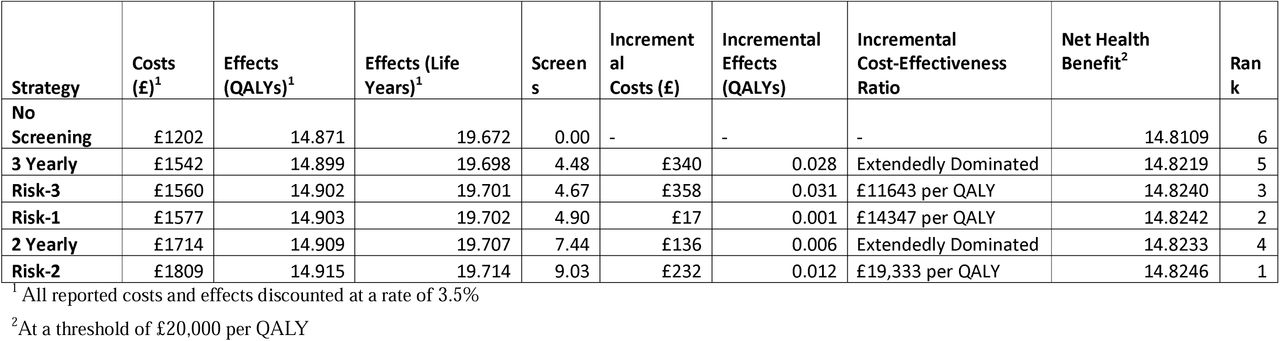 Base Case Results of MANC-RISK-SCREEN