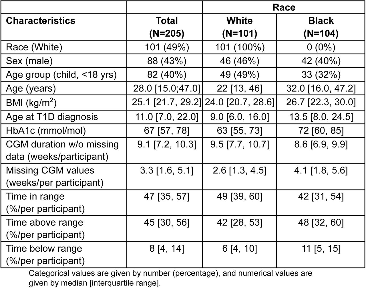 Baseline characteristics table