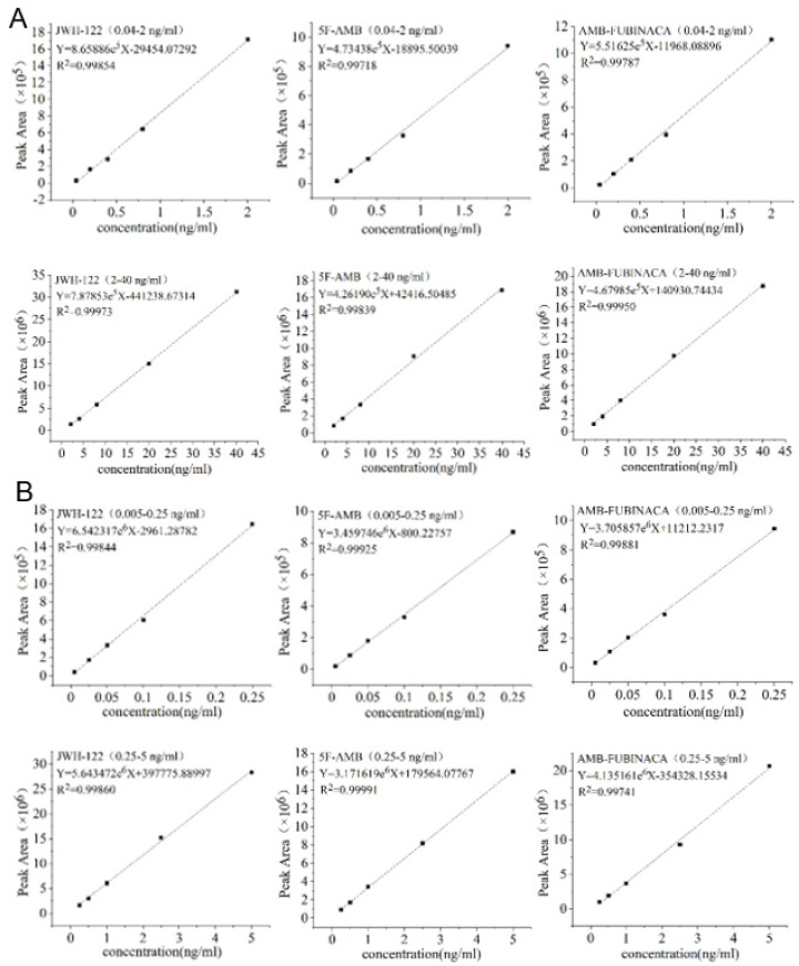 The matrix spike curves of JWH-122, 5F-AMB, and AMB-FUBINACA, (A) rat plasma, (B) rat urine.