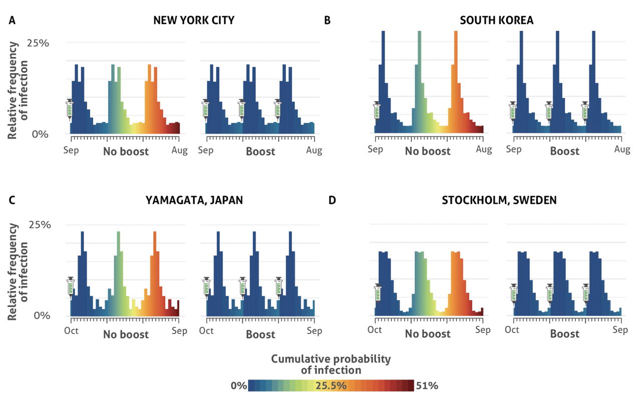 Cumulative probabilities of infection—indicated by the blue / green / yellow / orange / red color gradient—in the year after booster vaccination on the optimal date and in the two following years without the yearly booster vaccination, in (A) New York, (B) Stockholm, (C) Yamagata, and (D) South Korea. The heights of the bars reflect projections of seasonal population-level incidence patterns under endemic conditions without incorporating a population-wide effect of booster vaccination, i.e. assuming that low yearly global uptake (26) remains unchanged.