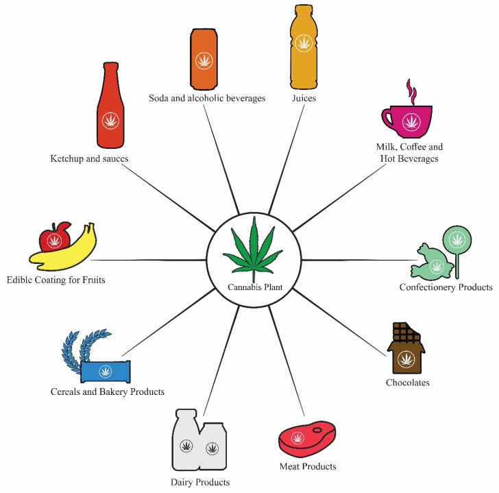 Various cannabis-infused food materials are being developed in the food and beverage industry.