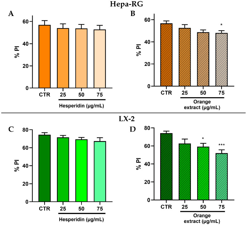 Peroxidation index (PI) levels in Hepa-RG cells treated with HE (A) and OE (B); PI levels in LX-2 cells treated with HE (C) and OE (D). All data reported in each panel are expressed as the mean ± SEM from three independent experiments, where * p ≤ 0.033 and *** p < 0.001 by one-way ANOVA corrected for multiple comparison by Dunnett’s post hoc analysis.