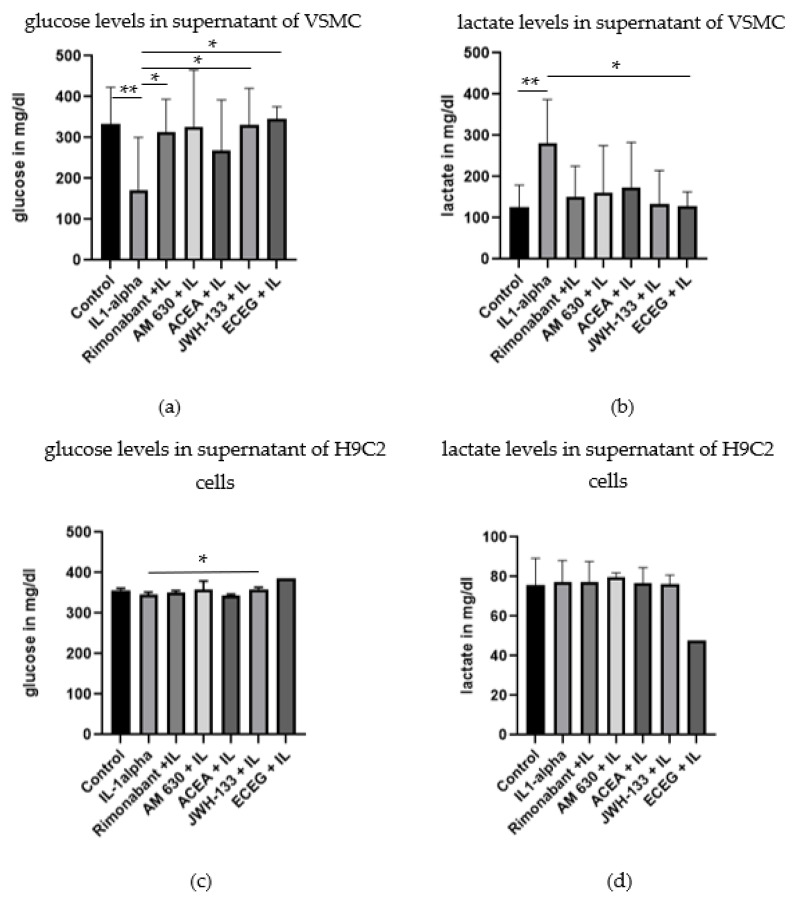 Concentration of glucose (a) and lactate (b) in the supernatant of VSMC after 48 h of treatment with compounds and IL-1α stimulation. Concentration of glucose (c) and lactate (d) in the supernatant of H9c2 cells after 48 h of treatment with compounds and IL-1α stimulation. The values are expressed as mean ± SD (VSMC, n = 3–9; H9C2 cells, n = 3). Statistical testing was performed using unpaired t-tests. (* p < 0.05; ** p < 0.01).