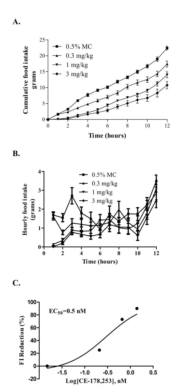 Effect of CE-178253 in S-D rats on nocturnal phase feeding in spontaneous FI model. 3A. Time and dose-response relationship of food intake efficacy of CE-178253. S-D rats were administered veh. (0.5% MC), 0.3, 1 or 3 mg/kg CE-178253 p.o. 30 min prior to the onset of the dark phase feeding cycle. Food was returned 30 min later and cumulative food consumption was measured for 12 hr. Data shown are the Mean +/- SEM, n = 8/group. All time points were statistically significantly different from veh. (p < 0.05) except for the 0.3 mg/kg one hr time point. 3B. Effect of CE-178253 on hourly food intake in S-D rats on nocturnal phase feeding in spontaneous FI model. S-D rats were administered veh. (0.5% MC), 0.3, 1 or 3 mg/kg CE-178253 p.o. 30 min prior to the onset of the dark phase feeding cycle. Food was returned 30 min later and hourly food consumption was measured for 12 hr. Data shown are the Mean +/- SEM, n = 8/group. All dose groups were statistically significantly different from veh. (p < 0.05) at 2-5 hr time intervals. In addition, the 1 and 3 mg/kg dose groups were statistically significantly different from veh. (p < 0.05) at the 1 and 6 hr time points. 3C. Concentration-effect relationship for CE-178253 in the spontaneous FI model at 2.5 hr post-dose. S-D rats were administered veh. (0.5% MC), 0.3, 1 or 3 mg/kg CE-178253-01 p.o. 30 min prior to the onset of the dark phase feeding cycle. Food was returned 30 min later and cumulative food consumption was measured for 2 hr. The EC50 corresponds to a 50% reduction at 2 hr after the start of the dark cycle feeding phase. Each data point represents the mean of three animals. * = p < 0.05 vs. veh.