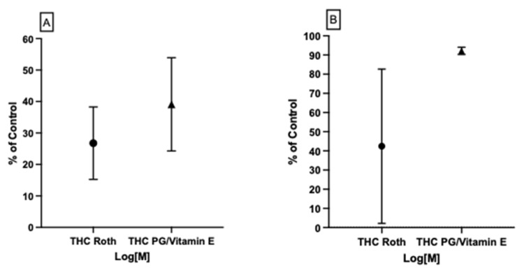 In vitro assessment of CB1R binding affinity to THC with and without vitamin E acetate for (A) lower and (B) higher THC concentrations. Up to 50% more displacement (less binding) of THC from CB1R was observed in the presence of vitamin E acetate in comparison to the pattern seen with THC in PG only.