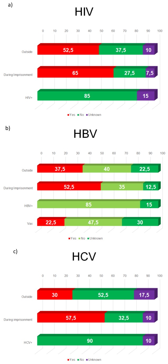 HIV, HBV and HVC screening rates outside of prison and during incarceration.