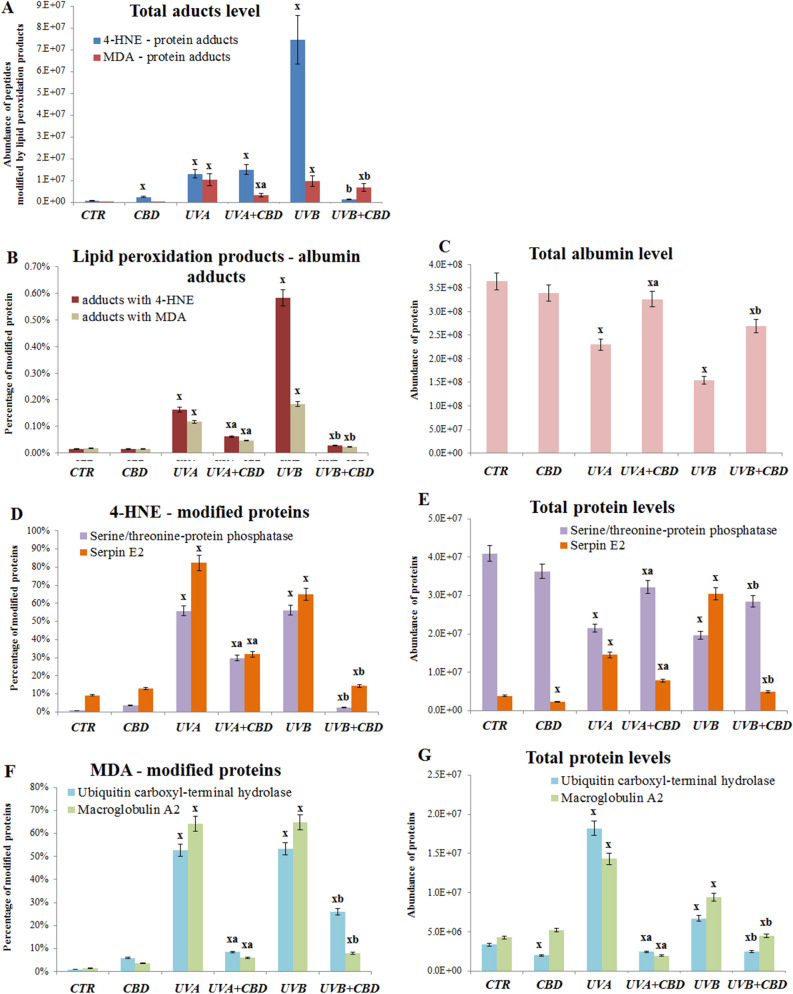 The level of lipid peroxidation products—proteins adducts in plasma from the control rats (CTR) and animals topically treated with cannabidiol (2.5 g CBD in 100 g petrolatum) and/or irradiated with UVA (increasing doses from 0.5 to 5 J/cm2) or UVB (increasing doses from 0.02 to 2 J/cm2). Individual diagrams show total level of adducts (A), level of albumin and its modifications (B, C), and levels of mostly modified proteins by 4-HNE (D, E) and MDA (F, G). Mean values ± SD of six independent experiments are presented. xStatistically significant differences vs. CTR group, p < 0.05; aStatistically significant differences versus UVA irradiated group, p < 0.05; bStatistically significant differences versus UVB irradiated group, p < 0.05.