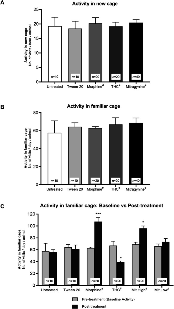 Effects of drug intervention on exploratory activities. Baseline exploratory activity in (A) novel and (B) familiar environment. The mean number of visits to all corners per test group during the first hour in the novel IntelliCage and 3 consecutive days in the familiar IntelliCage environment throughout the baseline phase. Without any drug intervention, all groups in (A) and (B) showed no significant differences in novelty-induced exploration and baseline daily activity (p > 0.05; one-way ANOVA). (C) Effects of drug sensitization to daily activity in the familiar IntelliCage environment. The mean number of visits to all corners during 3 days of baseline phase vs 3 days of sensitization phase (Day 5–7). Morphine and high-dose mitragynine–treated mice showed a significant increment in their general familiar vs baseline activities, in which the increments are comparable (not significant) between mitragynine vs morphine. By contrast, THC-treated mice showed a significant decrease in general activity. *p < 0.05 vs baseline; **p < 0.01 vs baseline (two-way repeated measures ANOVA followed by post-hoc Tukey test). #includes animals from drug only and drug + receptor antagonist groups (i.e., each group n = 10).