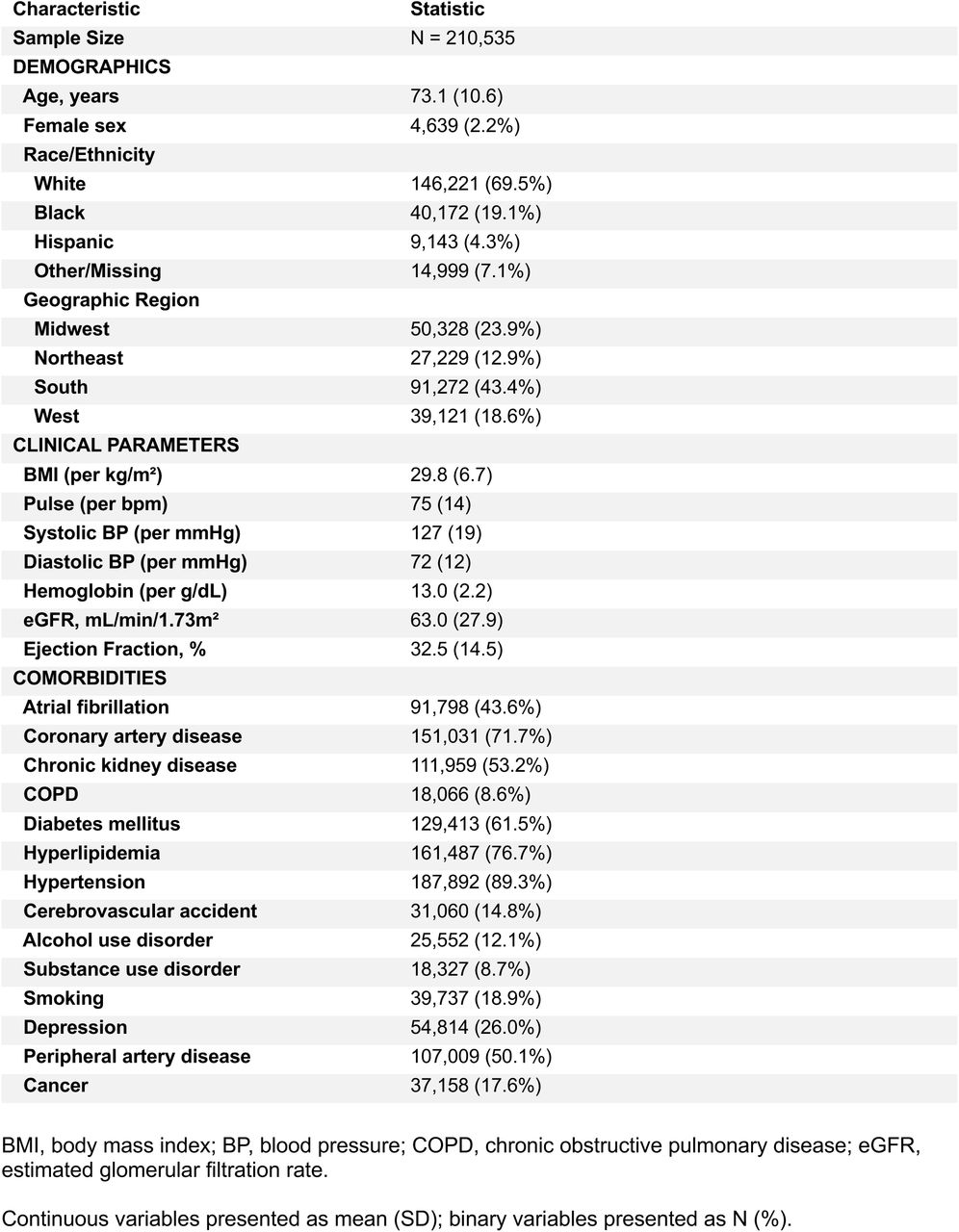 Demographics and Comorbidities for Patients at Baseline