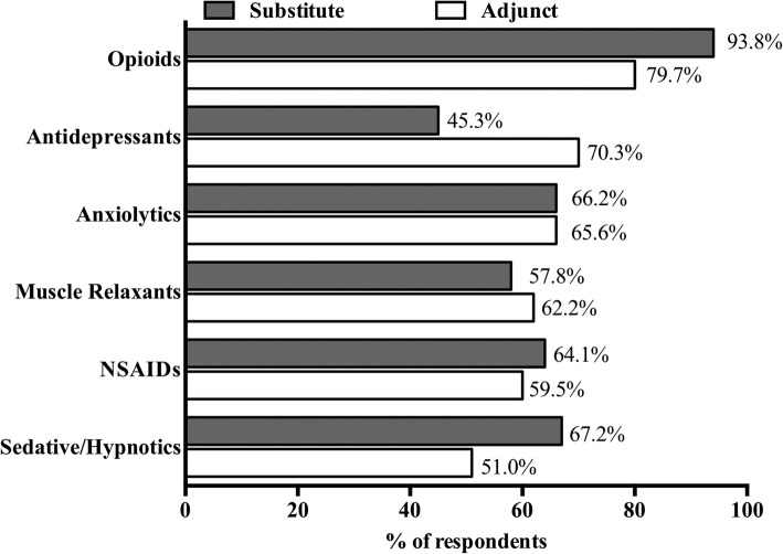 Percent reporting that patients/clients use cannabis as an adjunctive or drug substitution therapy. Respondents were asked, “If you have ever recommended cannabis as a complementary therapy to [substitute for] a prescription drug, what class/category of drug(s) did you intend to complement [substitute] with cannabis (Check all that apply)?” Bars reflect the % of respondents who selected each class/category. The percentage is labeled at the end of each bar. The gray bar indicates respondents reporting using cannabis as a substitute (n = 64). The black bar indicates respondents reporting using cannabis as an adjunct (n = 74)