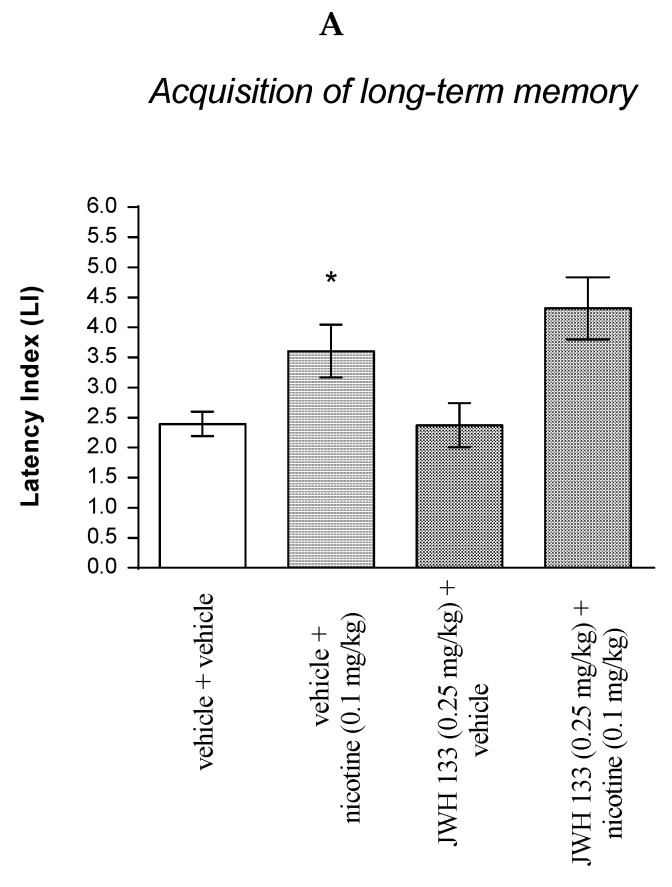 The influence of an acute co-administration of CB2 receptor agonist and effective (pro-cognitive) dose of nicotine on the cognition-related responses expressed as latency index (LI) during the acquisition (A) and consolidation (B) of memory using the PA test in mice. * p < 0.05 vs. vehicle/vehicle-treated mice; * p < 0.05 vs. vehicle/vehicle-treated mice.
