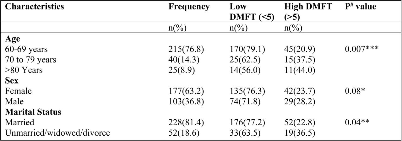 Socio-demographic characteristics as the associated factors of DMFT.