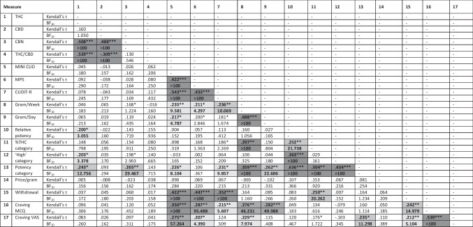 Correlations between measures of cannabinoids, cannabis use, cannabis use-related problems and self-reported measures of potency