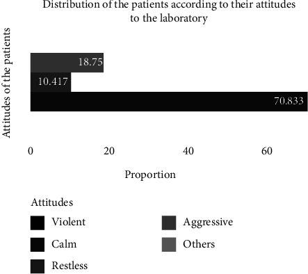 Distribution of the subjects according to their attitudes.