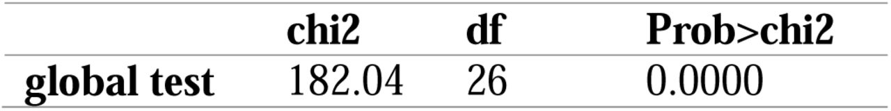 Test of Proportional hazard assumption by using Schoenfeld residual