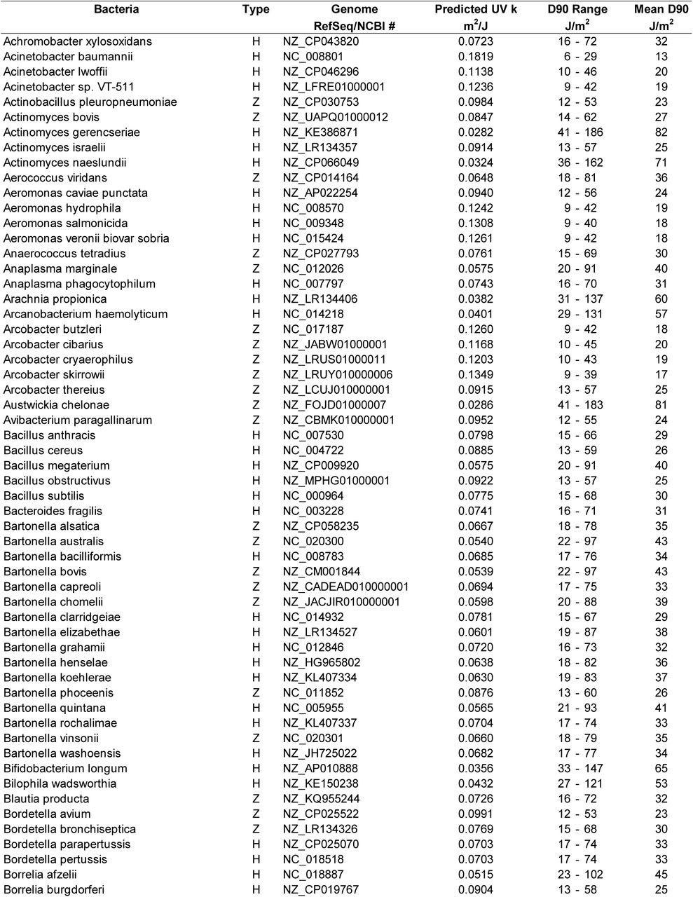 Bacterial Pathogen Ultraviolet Susceptibility Predictions
