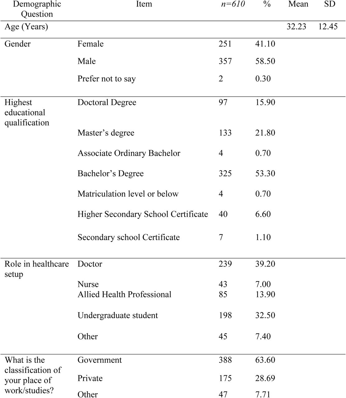Participant sociodemographic characteristics