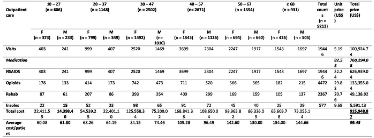 Costs associated with acute low back pain (n = 9212)