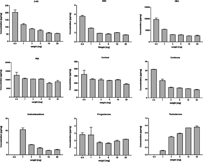 Concentration of endogenous analytes in homogenized nail pools at different sample weights. The error bars at the end of the bars represent the standard deviation (N = 2)