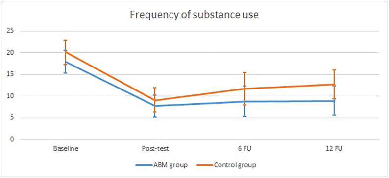 Frequency of used substance in the past 30 days for the ABM group and the control group at baseline, post-test, 6 FU, and 12 FU.