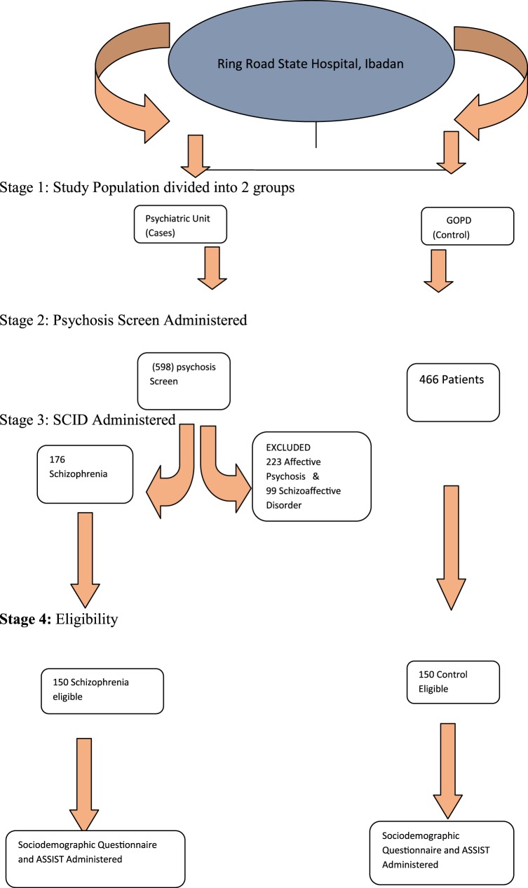 Sampling technique. Stage 1: study population divided into two groups. Stage 2: psychosis screen administered. Stage 3: SCID administered. Stage 4: eligibility.