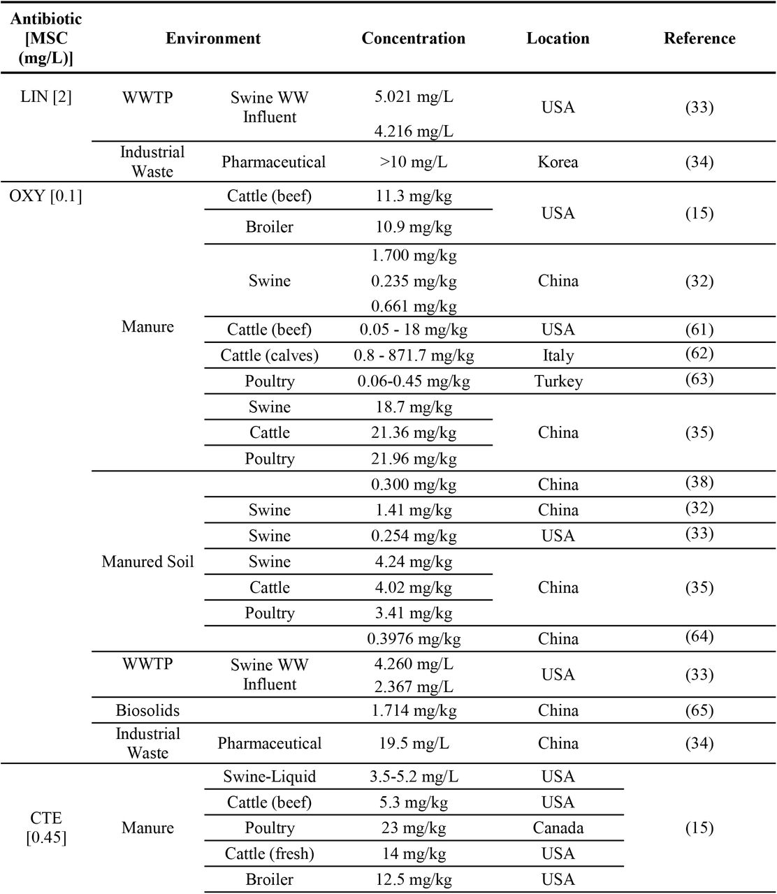 Antibiotic concentrations in various terrestrial and aquatic matrices reported in previous studies that were higher than MSC values found in this study (this table was extracted from Table S1)