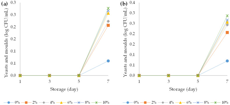 Variation in yeast and mould count over the course of storage days for (a) bovine and (b) ovine plain and fortified yoghurts with different percentages of HPCF.