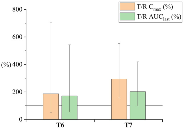 Relative Cmax and AUClast for CBD particles with different sizes (T6-nanoparticles, T7-microparticles). The gray line represents 100%, indicating the oral bioavailability of CBD in the reference sunflower oil solution. Cmax, AUClast reference ratios are given as geometric means (± 90% CI). Values are shown in the supplementary material