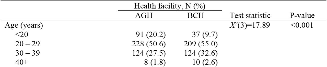 Socio-demographics characteristics of study participants