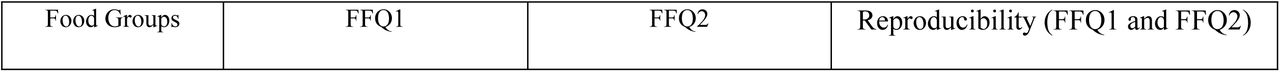 Reproducibility on the number of food group serving/day estimated by repeated administration of a Food Frequency Questionnaire