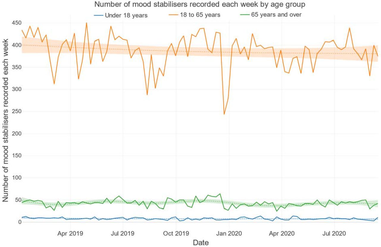 Number of mood stabilisers recorded each week by age group