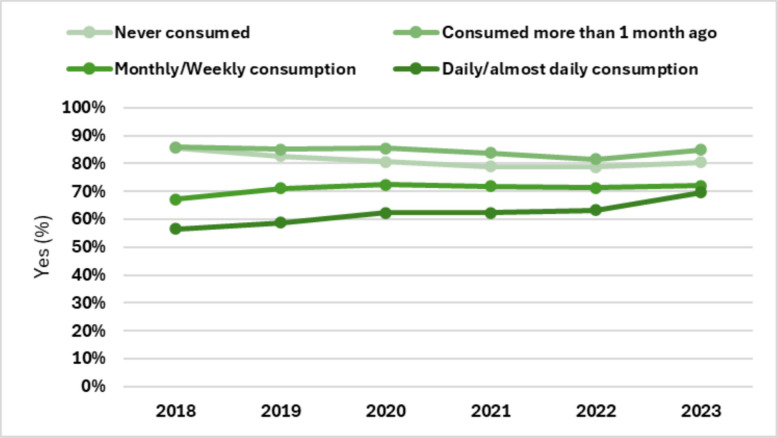 Belief that it can be dangerous to drive or operate machinery after using marijuana, by cannabis consumption status (n = 92,365)