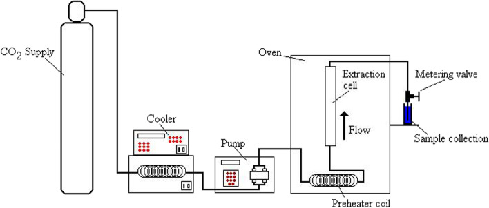 Diagram of a supercritical fluid extraction (Adopted from Wikiwand.com URL: https://www.wikiwand.com/en/Supercritical_fluid_extraction#)