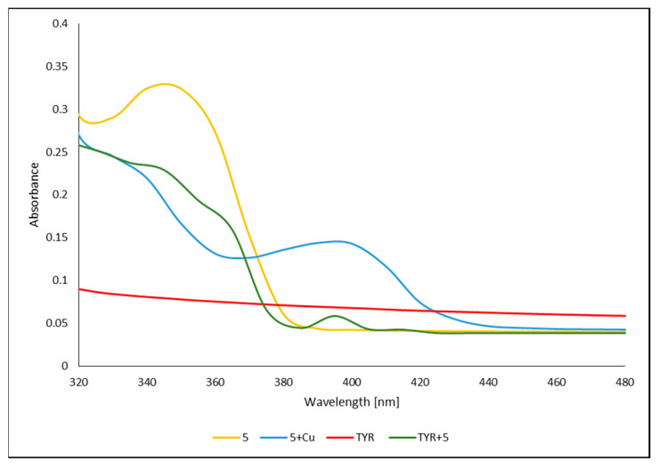 UV-Vis spectra of compound 5 and TYR under different conditions: Compound 5 with and without copper ions (blue and yellow lines, respectively), and TYR with and without compound 5 (green and red lines, respectively).