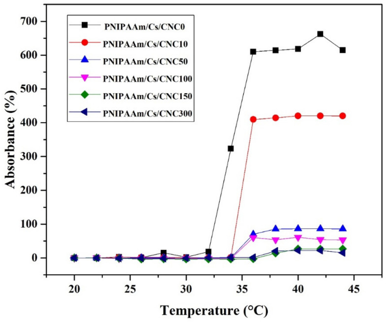 Thermo-responsive properties of the injectable composite hydrogel: PNIPAAm/Cs/CNC0, PNIPAAm/Cs/CNC10, PNIPAAm/Cs/CNC50, PNIPAAm/Cs/CNC100, PNIPAAm/Cs/CNC150 and PNIPAAm/Cs/CNC300.