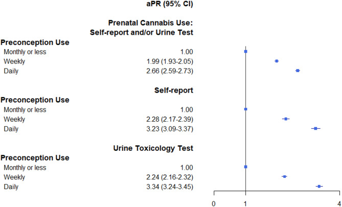 Associations between frequency of preconception cannabis use and prenatal cannabis use, among preconception cannabis users. Adjusted prevalence ratios (aPR) and 95% confidence intervals (95% CI) estimated from modified Poisson models with an exchangeable correlation matrix, comparing “weekly” and “daily” preconception use versus “monthly or less” preconception use, for outcome = any prenatal use based on self-report and/or positive urine toxicology test, self-report only, or positive urine toxicology test only. All models adjusted for age (14-17, 18-24, 25-34, ≥35), race and ethnicity (Asian, Black, Hispanic, White, Other), neighborhood deprivation index quartiles, parity (0, 1, ≥2, missing), body mass index (<18.5, 18.5-24.9, 25.0-29.9, ≥30.0, unknown), psychiatric disorders, substance use disorders, sleep problems, common pan conditions and year while accounting for multiple pregnancies per individual