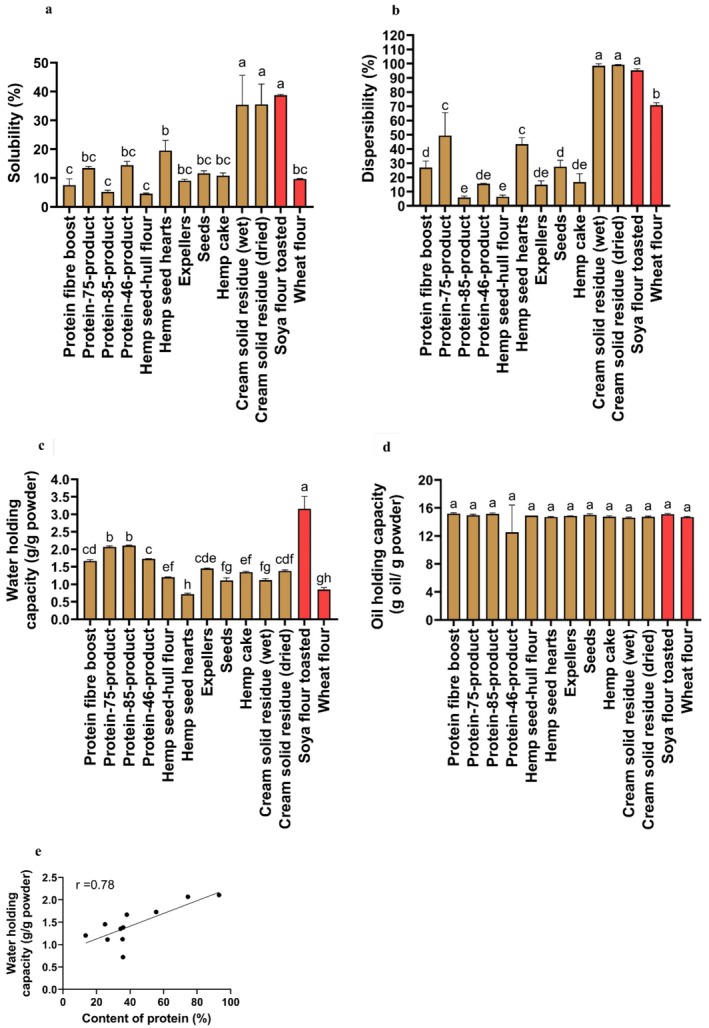 Physical properties of the hemp seed‐based samples, toasted soya flour and wheat flour related to hydration and expressed as means (±SD, n = 3): (a) solubility (%); (b) dispersibility (%); (c) water holding capacity (g/g powder); (d) oil holding capacity (g oil/g powder); (e) Pearson correlation coefficient between content of protein (%) and water holding capacity (g/g powder). Each point in (e) represents a different hemp seed‐based sample expressed as means (n = 3). Distinct letters above the bars (a–h) indicate statistically significant differences (p < 0.05). The protein content among all the hemp seed‐based samples (e) have been previously published (Ramos‐Sanchez et al. 2025).