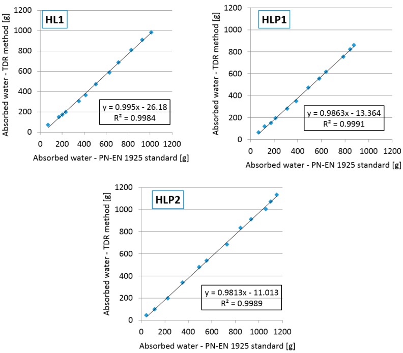 Correlations between the amount of absorbed water evaluated using the gravimetric method and the reflectometric one.