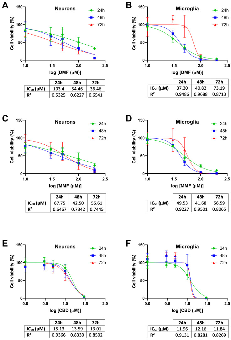 Cell viability of the neurons and microglia cells treated with dimethyl fumarate (DMF), monomethyl fumarate (MMF), or cannabidiol (CBD). (A) Cell viability of neurons treated with DMF. (B) Cell viability of microglia cells treated with DMF. (C) Cell viability of neurons treated with MMF. (D) Cell viability of microglia cells treated with MMF. (E) Cell viability of neurons treated with CBD. (F) Cell viability of microglia cells treated with CBD. (A–F) Dose–response relationships of each drug at 24, 48, and 72 h. The mean with standard deviation is represented of the percentage of cell viability with respect to the logarithm of the tested concentrations (10, 30, 50, 100, and 200 µM for DMF and MMF; 1, 3, 5, 10, and 30 µM for CBD). The percentage of cell viability was calculated relative to the vehicle-treated cells. The half-maximal inhibitory concentration (IC50) and the coefficient of determination (R2) values are indicated below each graph.