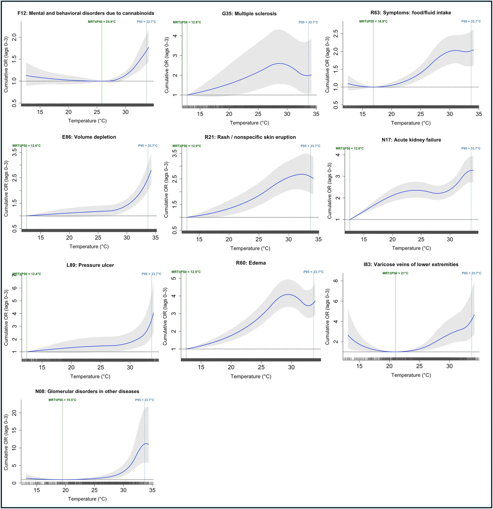 Cumulative lag 0-to-3 exposure-response associations between temperature and ED/UC (ED) visits for disease-related diagnoses.Cumulative lag 0-to-3 temperature-ED associations estimated with DLNMs in a time-stratified case-crossover design for the 10 disease-related diagnosis codes meeting the primary selection criterion. Curves show cumulative ORs across the observed warm-season temperature range, with shaded bands representing 95% CIs. Each panel reports the MRT and the 95th percentile of daily maximum temperature [33.67°C (92.60°F); P95]. The horizontal dashed line marks OR = 1. Diagnoses are ordered from smallest to largest cumulative OR at extreme heat.