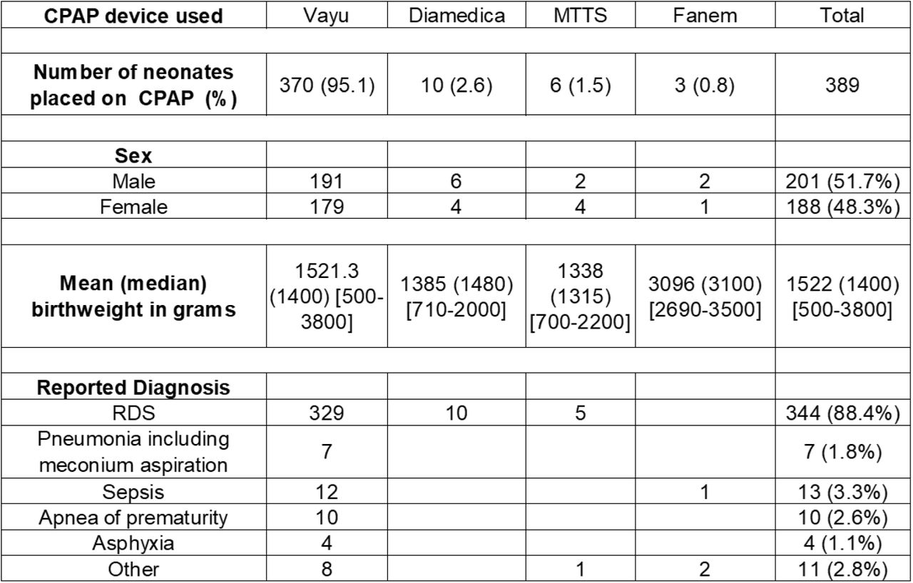 Clinical characteristics of neonates treated with bCPAP Systems in Muhimbili National Hospital’s Newborn Unit between April 8, 2021 and October 10, 2021