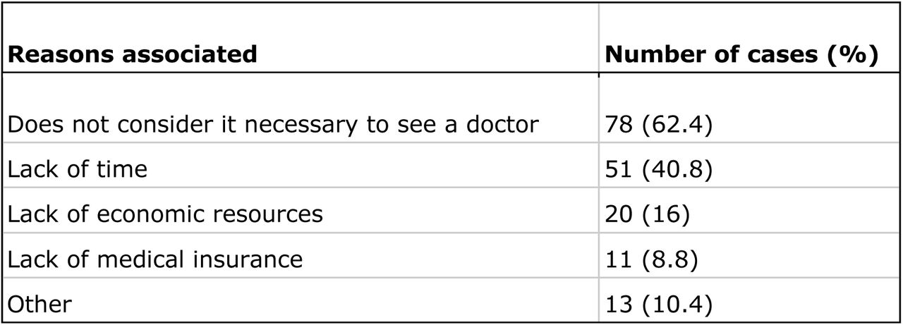 Reasons for self-medication among Costa Rican university students