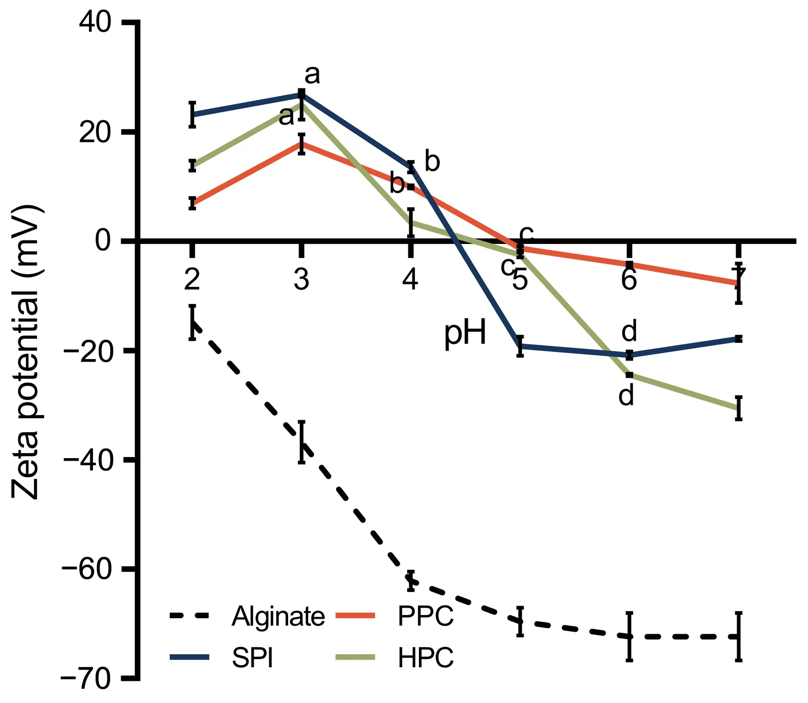 Zeta potential as a function of pH for 0.1% (w/v) SPI, PPC, HPC, and alginate in water. Data represent the mean ± SD of triplicate measurements. Means sharing the same letter are not significantly different (p < 0.05).