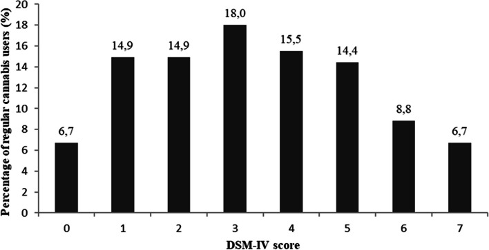 Distribution of DSM-IV dependence scores for regular cannabis users within the last 12 months (N = 194)