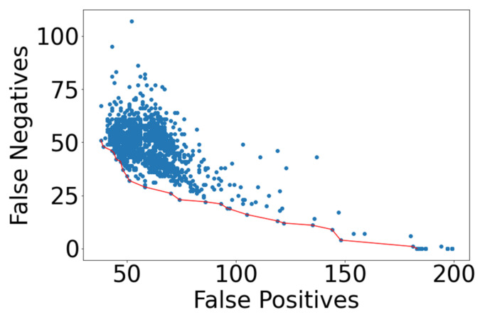 NN modeling results emphasizing lowest FN prediction results, shown by red line.