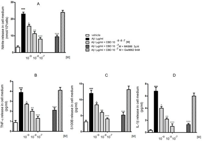 Effect of CBD on the release of inflammatory mediators by in vitro cultured astrocytes.Aβ-challenged astrocytes (1 µg/ml) were treated with CBD (10−9–10−7 M) in the presence of PPARα (MK886, 3 µM) or PPARγ (GW9662, 9 nM) antagonist. 24 h later, NO production was determined by measuring nitrite (NO2 −) accumulation in the culture medium (A), whereas IL-1β, TNFα, and S100B release was determined by ELISA experiments (B,C,D). Each bar shows the mean ± S.E.M. of five separate experiments. ***p<0.001 vs. control; °p<0.05, °°p<0.01, and °°°p<0.001 vs. Aβ-challenged cells.