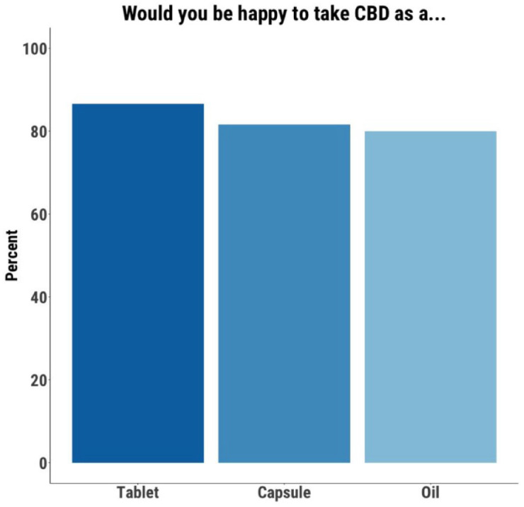 Tablet, capsule and oil formulations are acceptable to most participants.