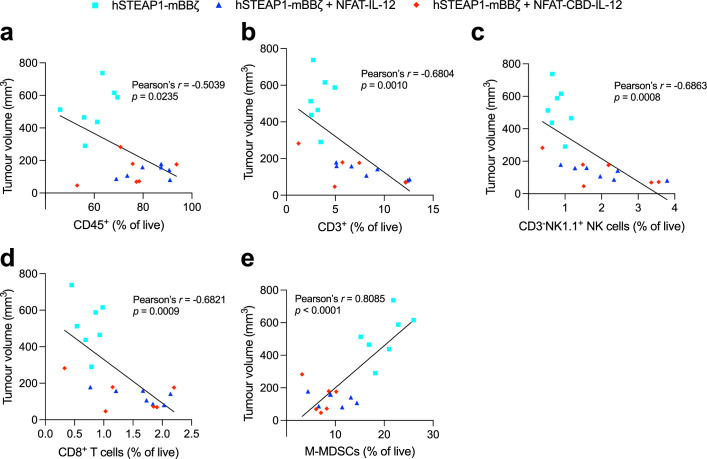 Correlation analysis between tumour volume and frequency of immune cells.Simple linear regression and correlation analyses between tumour volume and (a) %CD45+ leukocytes, (b) %CD3+ T cells, (c) %CD3− NK1.1+ NK cells, (d) %CD3+ CD8 + T cells or (e) %Ly6Chi Ly6G− M-MDSCs within live cells were performed using flow cytometric data presented in Fig. 5. Each dot represents a mouse. Pearson correlation coefficient and two-tailed P values are shown. Source data