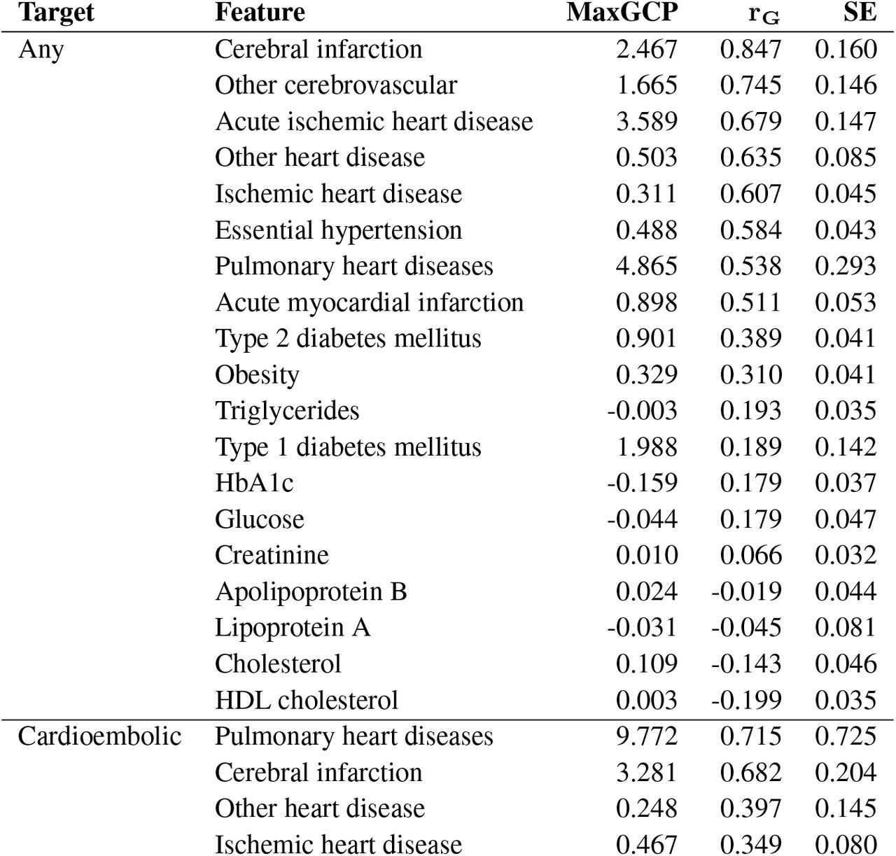 MaxGCP coefficients for target phenotypeShown are selected features for each target phenotype. Each MaxGCP phenotype had a slightly different set of input features due to the QC process, in which noisy genetic covariance estimates were removed. Genetic correlations and standard errors were estimated using SumHer and the LDAK-Thin model.