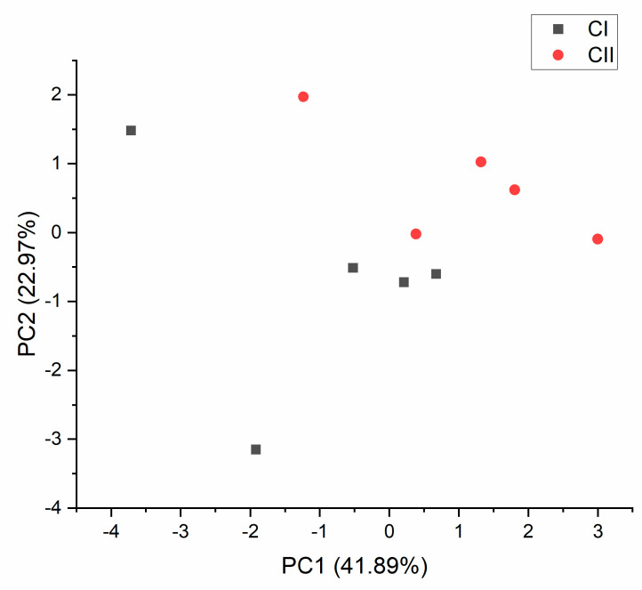 Principal component analysis (PCA) plots of cannabinoid content for the Carmagnola selected variety without Δ-8-THC, made on the first two PC scores (PC1 explained 41.89%, and PC2 explained 22.97%), with a total variance of 64.86%.